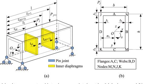 New research for the distortion of steel box girders with inner solid 